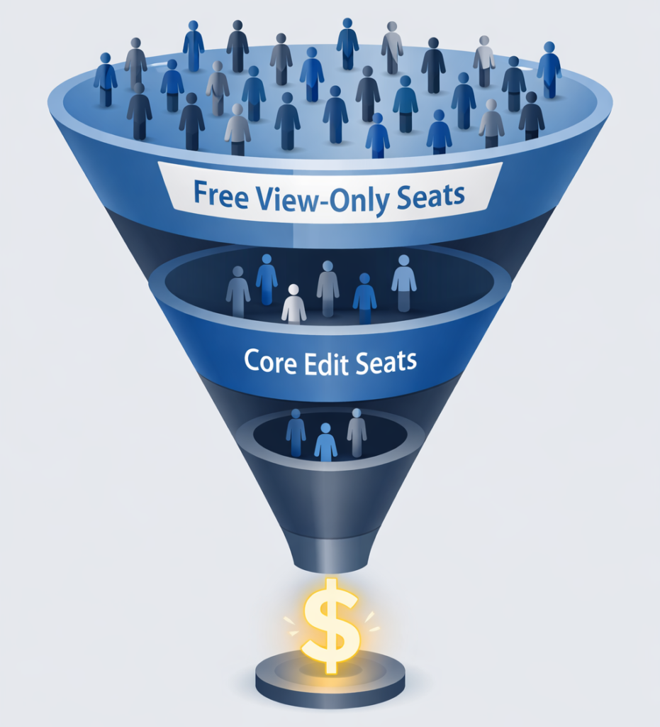 Isometric funnel diagram illustrating the transition from free view-only users to paid core edit seats in a SaaS pricing model.