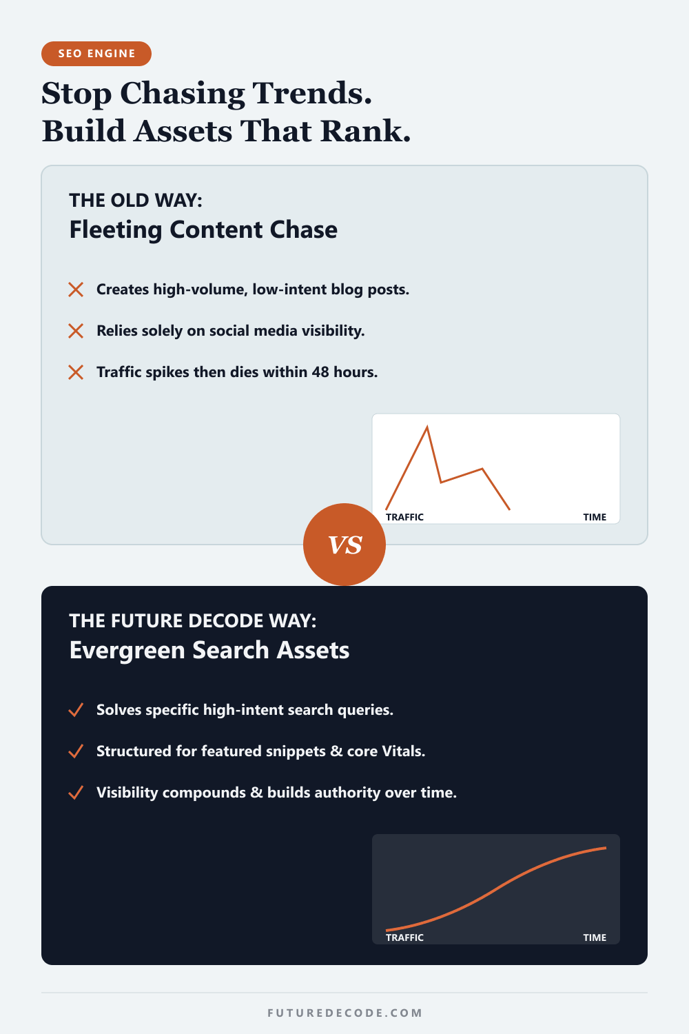 Infographic comparing fleeting ad-hoc content with sustainable evergreen SEO content assets that compound traffic.
