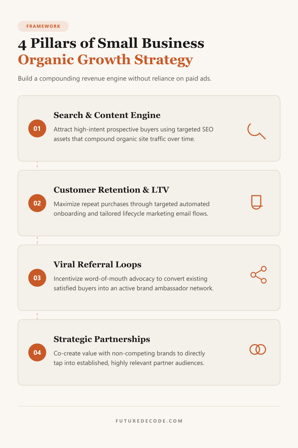 Sustainable organic growth framework for small businesses focusing on SEO, retention, referrals, and partnerships.