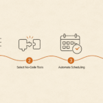 Minimalist infographic showing a 4-step low cost business automation framework: map bottlenecks, select no-code tools, automate scheduling, and capture finances