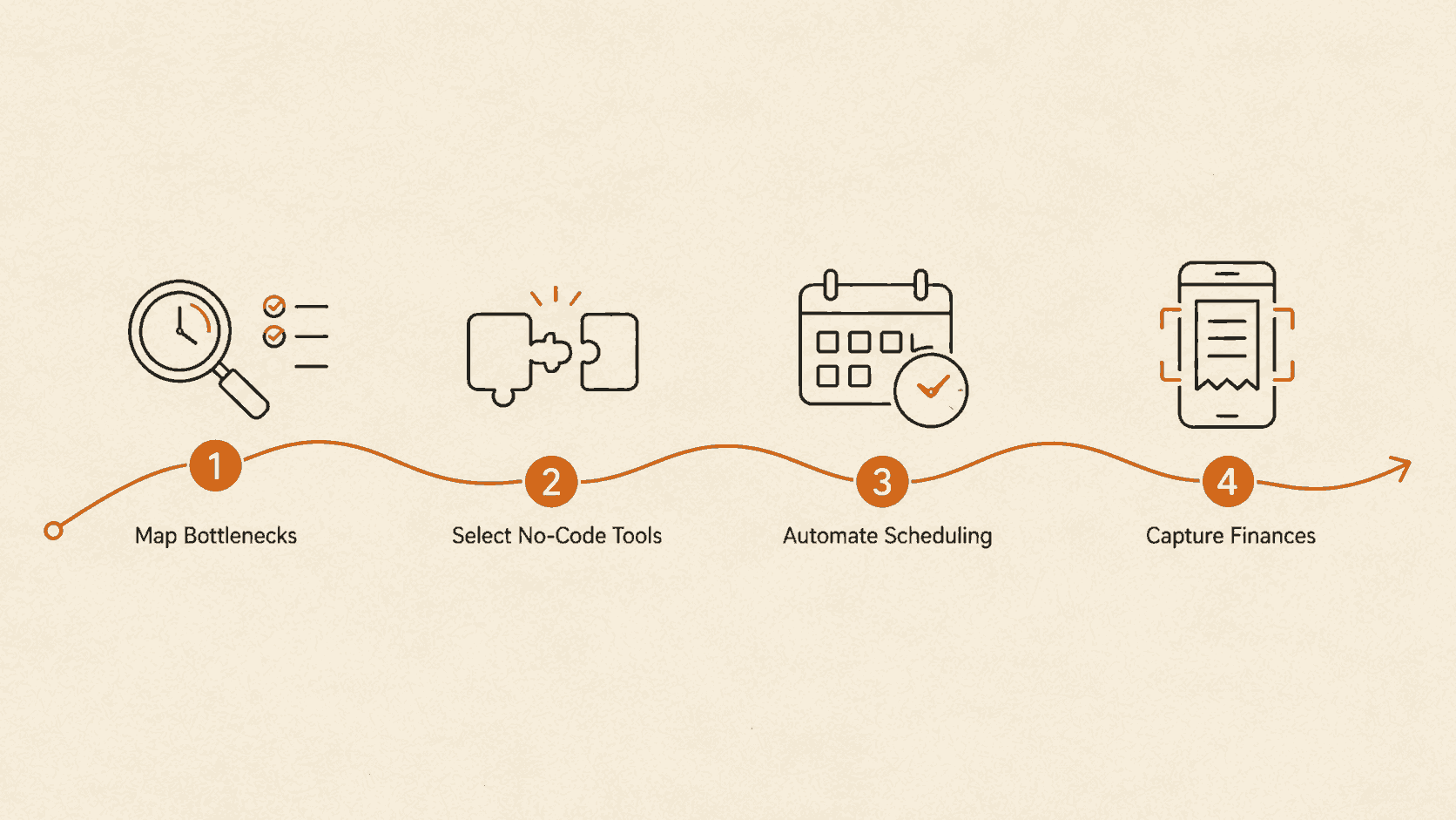 How to Find Low Cost Business Automation Ideas