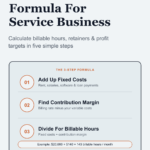 The Break-Even Formula For Service Business" showing a 3-step process: add up fixed costs, find contribution margin, divide for billable hours, with a worked example of 143 billable hours needed per month