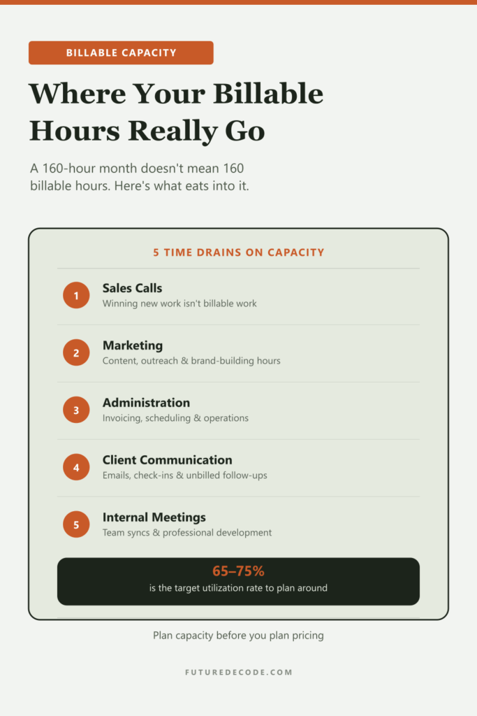 Checklist infographic listing the hidden time drains that reduce billable capacity in a service business
